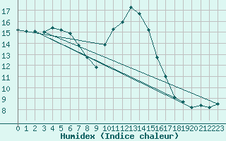 Courbe de l'humidex pour Leign-les-Bois (86)