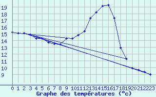 Courbe de tempratures pour Sain-Bel (69)