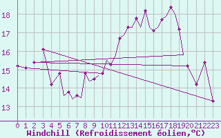 Courbe du refroidissement olien pour Hawarden