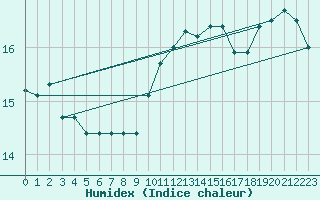 Courbe de l'humidex pour Six-Fours (83)