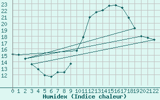 Courbe de l'humidex pour Trgueux (22)