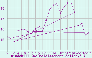 Courbe du refroidissement olien pour Toulouse-Blagnac (31)