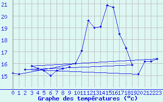 Courbe de tempratures pour Borkum-Flugplatz