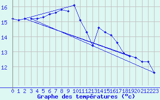 Courbe de tempratures pour Gruissan (11)