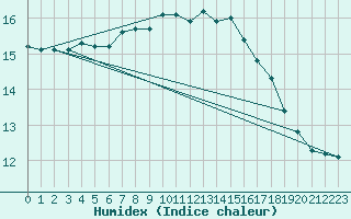 Courbe de l'humidex pour Valley