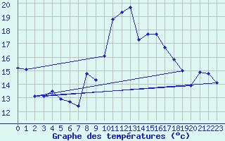 Courbe de tempratures pour Engins (38)