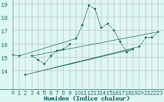 Courbe de l'humidex pour Charleville-Mzires (08)