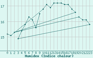 Courbe de l'humidex pour Fisterra