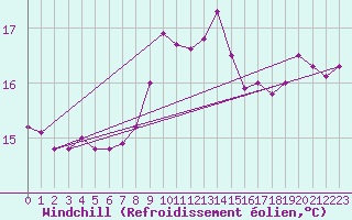 Courbe du refroidissement olien pour Messina