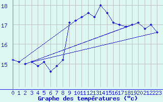 Courbe de tempratures pour Cap Sagro (2B)