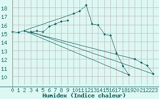 Courbe de l'humidex pour Calvi (2B)