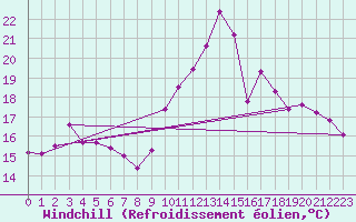 Courbe du refroidissement olien pour Pordic (22)