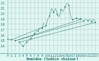 Courbe de l'humidex pour Wattisham