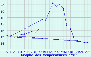 Courbe de tempratures pour Estres-la-Campagne (14)