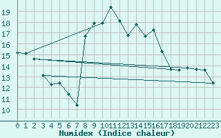 Courbe de l'humidex pour Porqueres