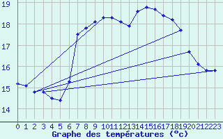 Courbe de tempratures pour Santander (Esp)