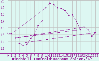 Courbe du refroidissement olien pour Kiel-Holtenau