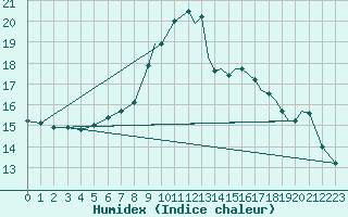 Courbe de l'humidex pour Middle Wallop
