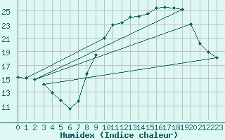 Courbe de l'humidex pour Nancy - Essey (54)