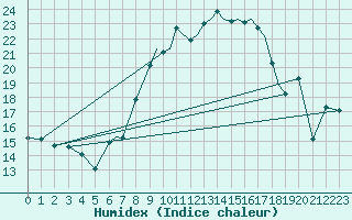 Courbe de l'humidex pour Braunschweig