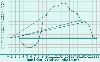 Courbe de l'humidex pour Vals