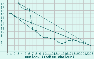 Courbe de l'humidex pour Buchs / Aarau