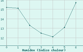 Courbe de l'humidex pour Giessen