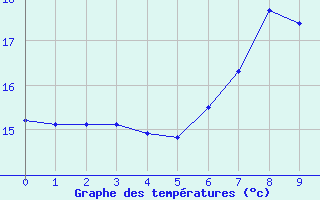 Courbe de tempratures pour Geldern-Walbeck