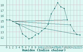 Courbe de l'humidex pour Verngues - Hameau de Cazan (13)