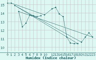 Courbe de l'humidex pour Santander (Esp)