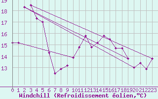 Courbe du refroidissement olien pour Dunkerque (59)