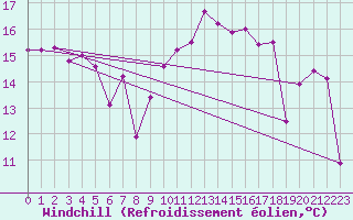 Courbe du refroidissement olien pour La Rochelle - Aerodrome (17)