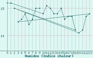 Courbe de l'humidex pour Luedenscheid