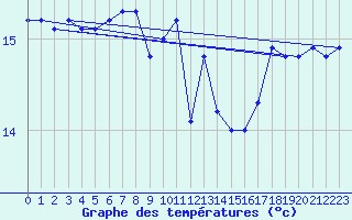 Courbe de tempratures pour le bateau MQSY9