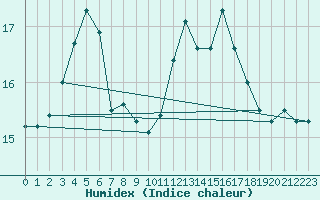 Courbe de l'humidex pour Ona Ii