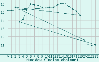 Courbe de l'humidex pour Perpignan Moulin  Vent (66)