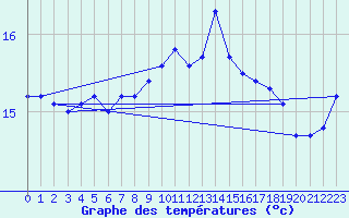 Courbe de tempratures pour Cap Pertusato (2A)