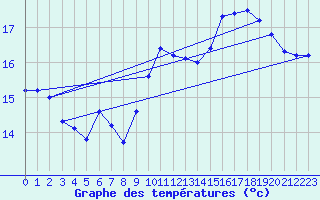 Courbe de tempratures pour Gruissan (11)