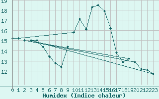 Courbe de l'humidex pour Cap Mele (It)