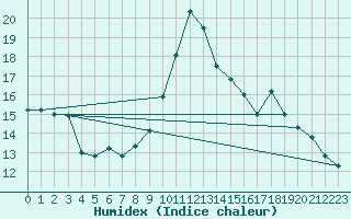 Courbe de l'humidex pour Capo Bellavista