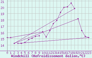 Courbe du refroidissement olien pour Brest (29)