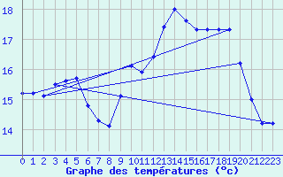 Courbe de tempratures pour Le Havre - Octeville (76)