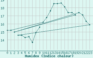 Courbe de l'humidex pour Torino / Bric Della Croce