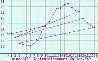 Courbe du refroidissement olien pour Dieppe (76)