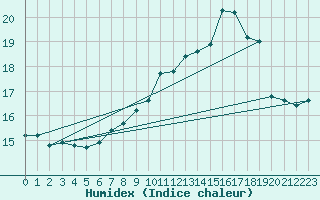 Courbe de l'humidex pour Beauvais (60)