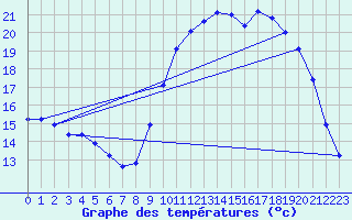 Courbe de tempratures pour Liefrange (Lu)