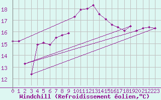 Courbe du refroidissement olien pour Soederarm