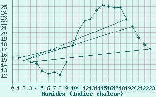 Courbe de l'humidex pour Valleroy (54)