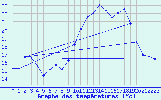 Courbe de tempratures pour Brest (29)