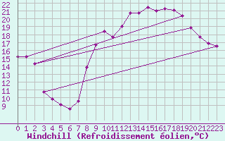 Courbe du refroidissement olien pour Recoubeau (26)